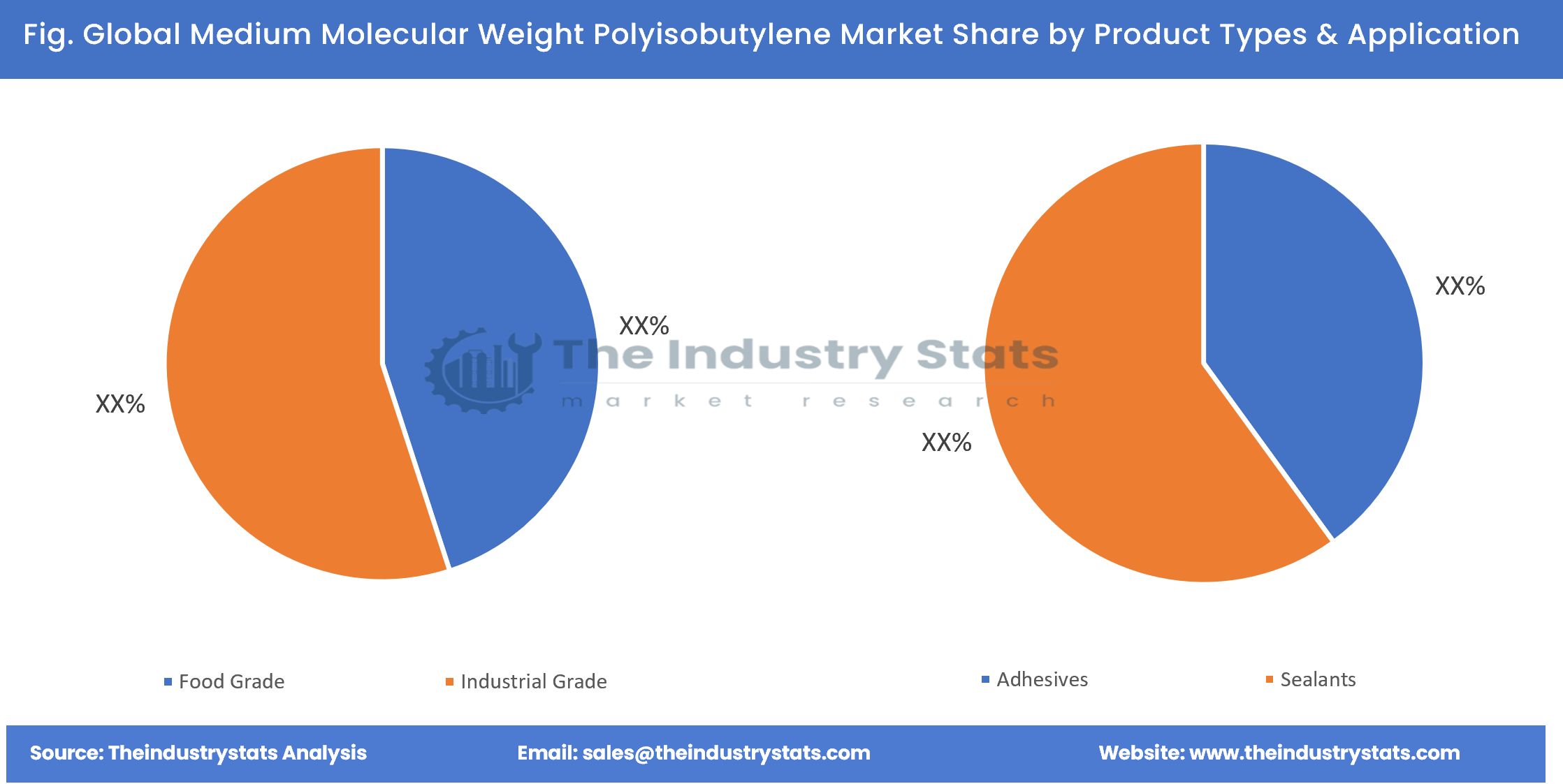 Medium Molecular Weight Polyisobutylene Share by Product Types & Application